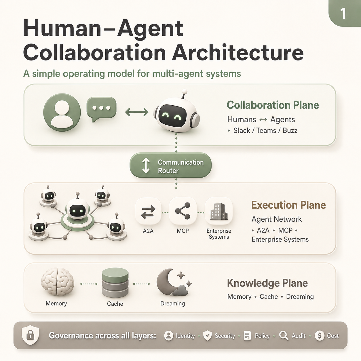 Diagram of collaboration, execution and knowledge planes