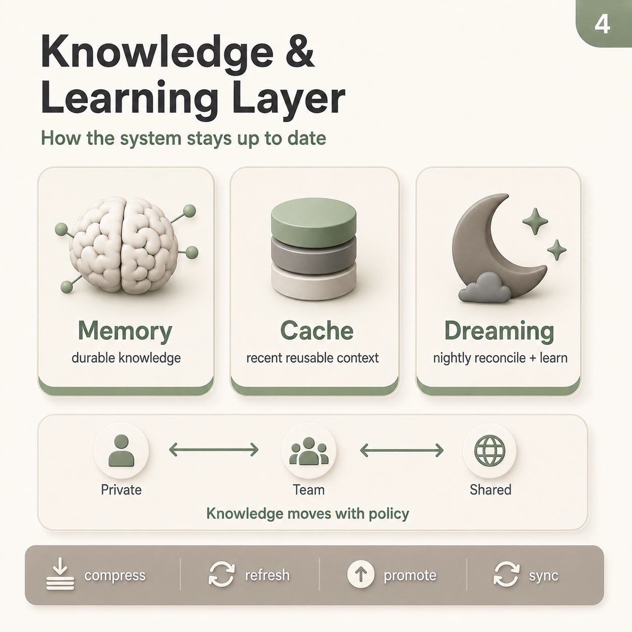 Memory, cache, dreaming and knowledge scopes illustrated